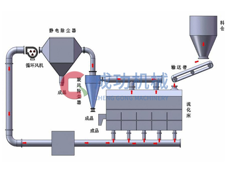 沸騰流化床干燥機